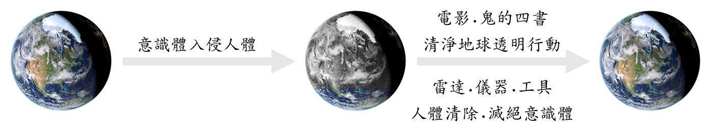 意識體入侵人體，清淨地球透明行動，電影、鬼的四書、雷達、儀器、工具、人體清除、滅絕意識體。